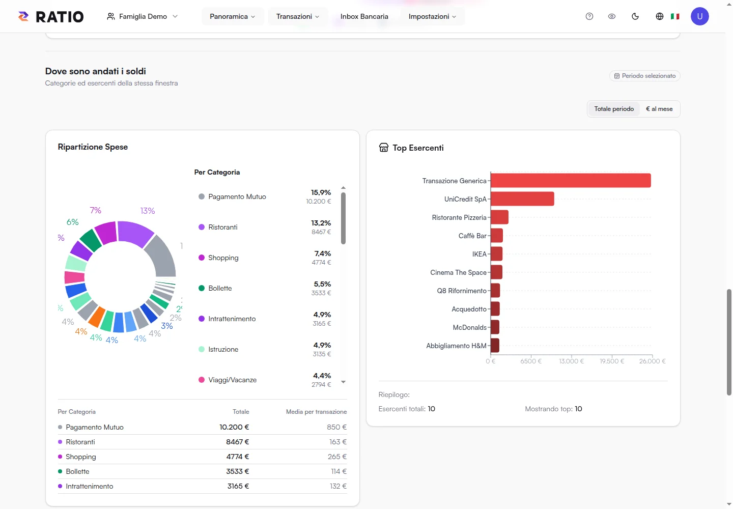 Schermata demo Ratio: analisi delle spese per categorie e commercianti